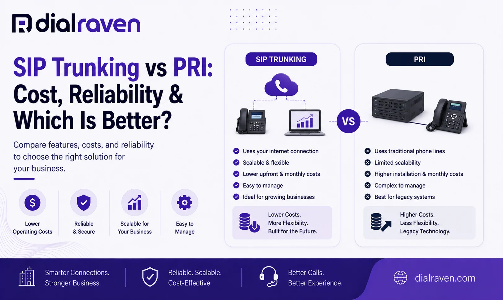 SIP Trunking vs PRI: Cost, Reliability & Which Is Better?
