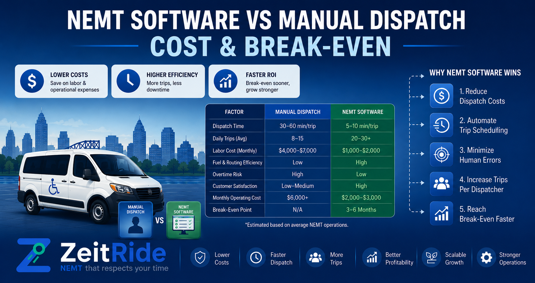 NEMT Software vs Manual Dispatch: What Costs Less?